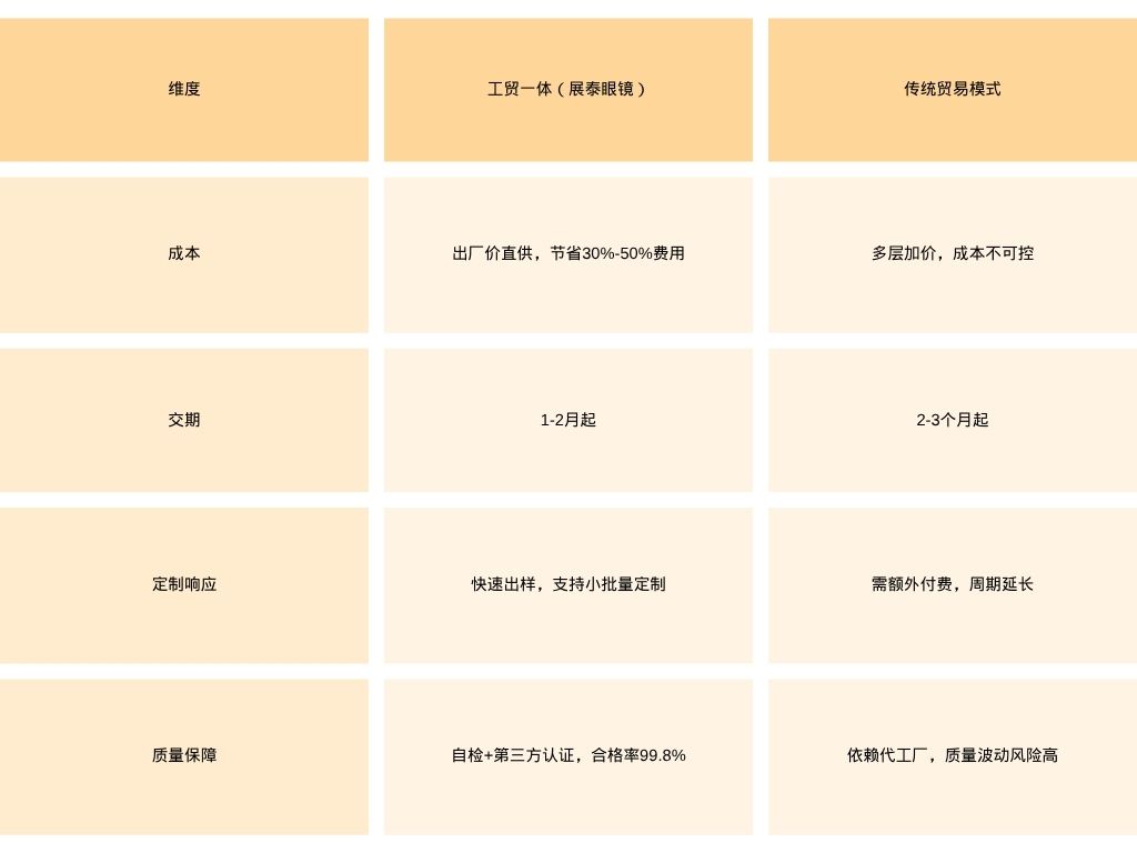 眼镜工贸一体优势解析：为何展泰眼镜是源头采购的不二之选？